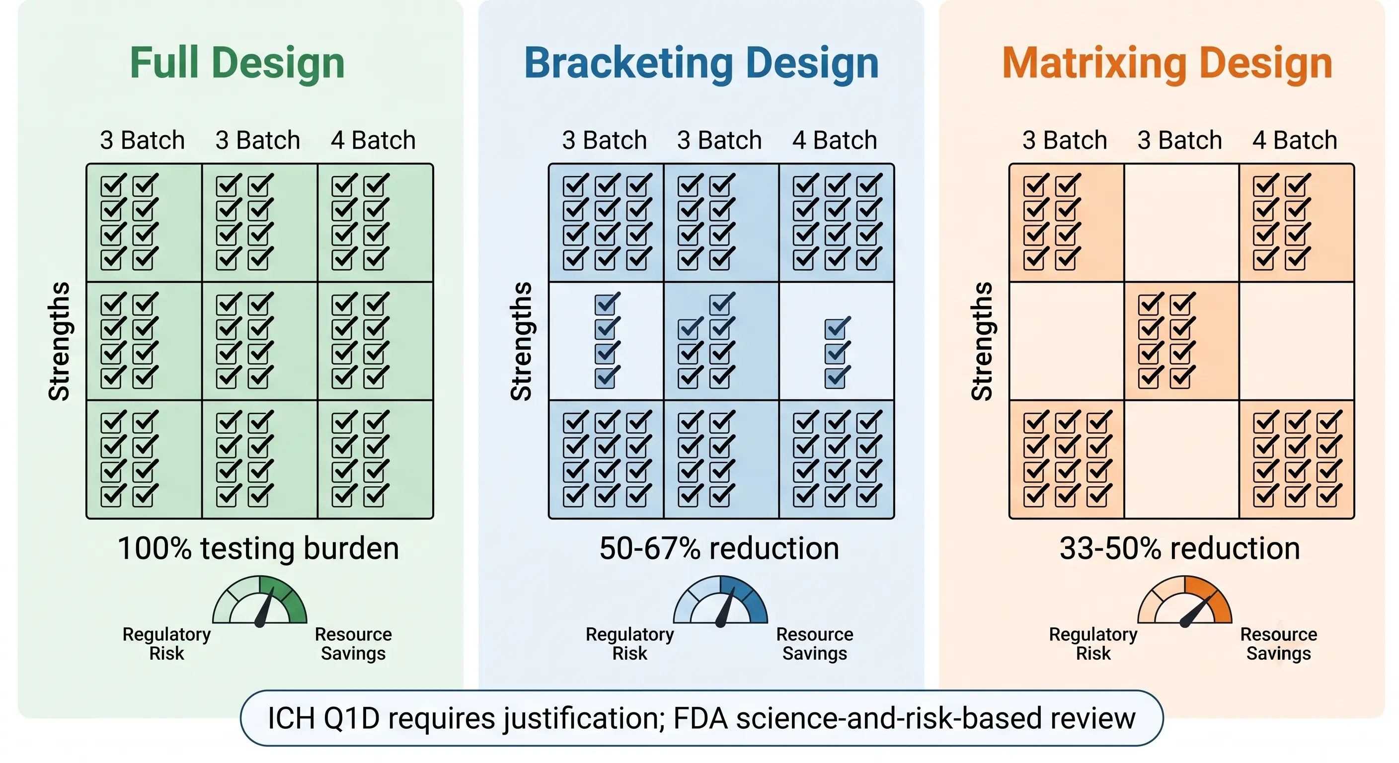 Comparison of full design, bracketing, and matrixing stability study designs per ICH Q1D