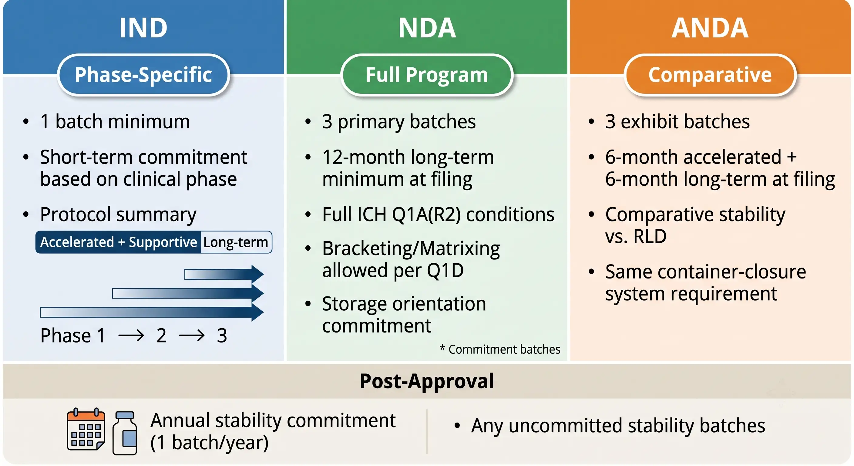 Comparison table of stability protocol requirements for IND, NDA, and ANDA submissions