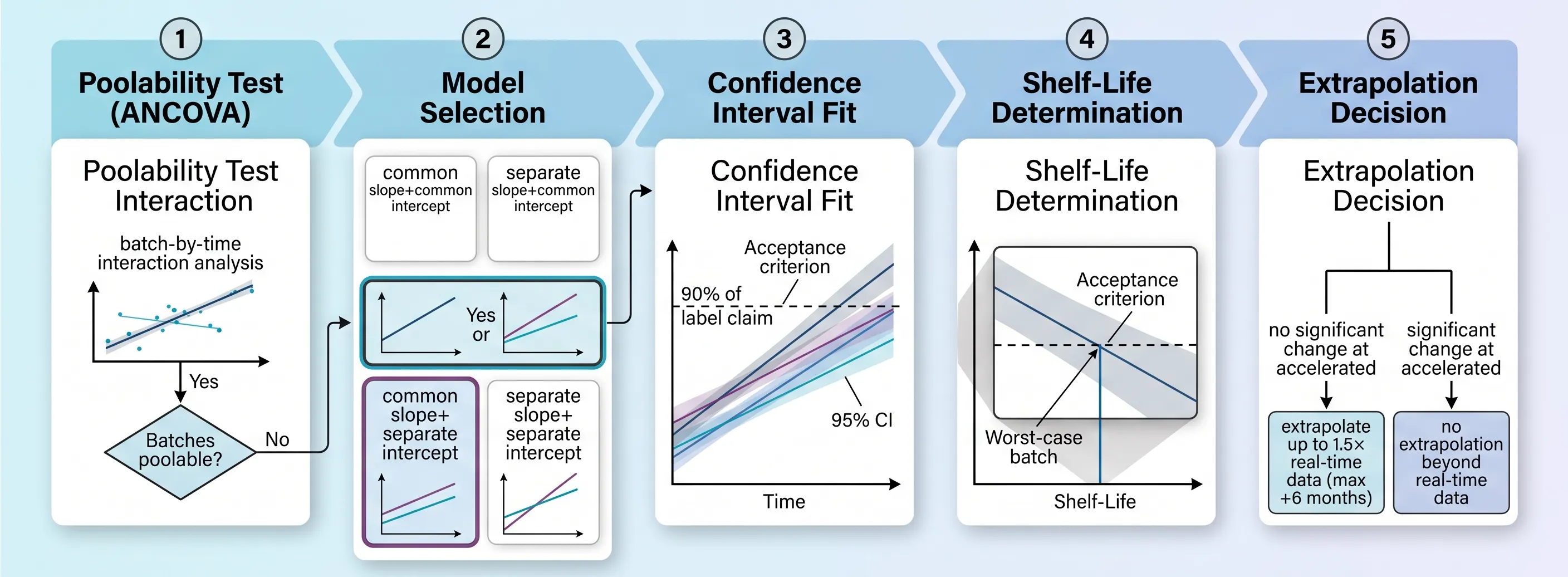 ICH Q1E shelf-life estimation workflow showing poolability testing, model selection, confidence interval fit, and extrapolation rules
