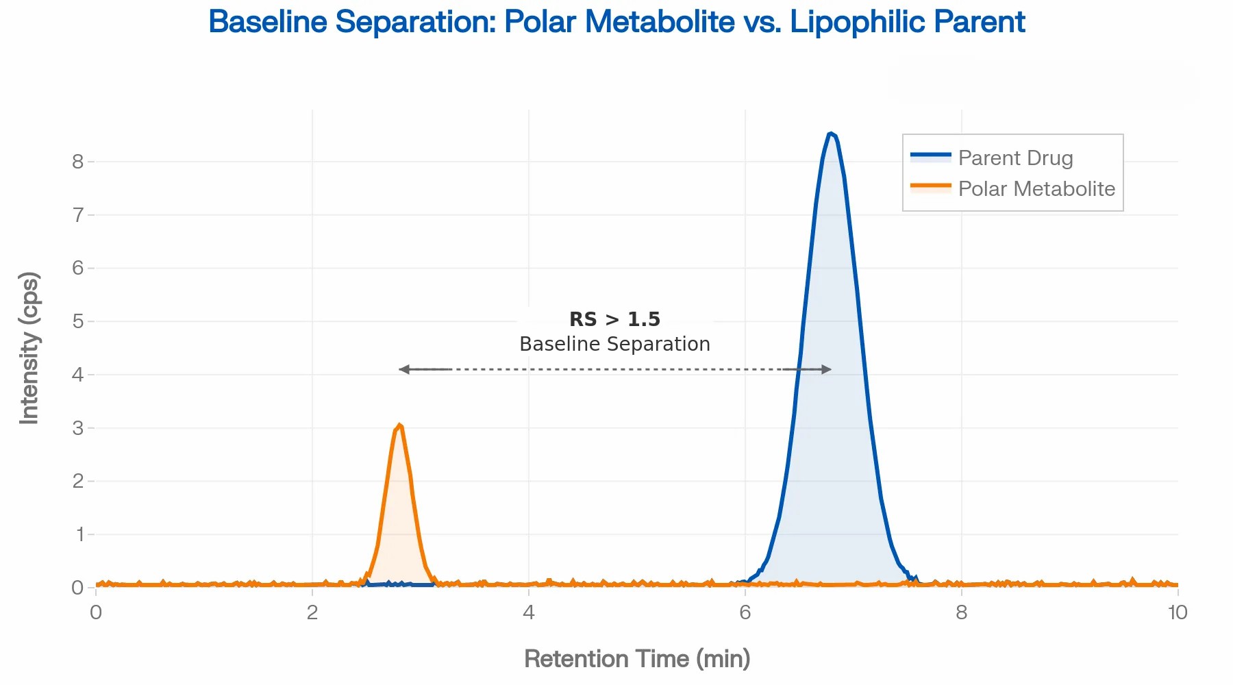 Representative LC-MS/MS chromatogram and metabolite-to-parent ratio trend plot