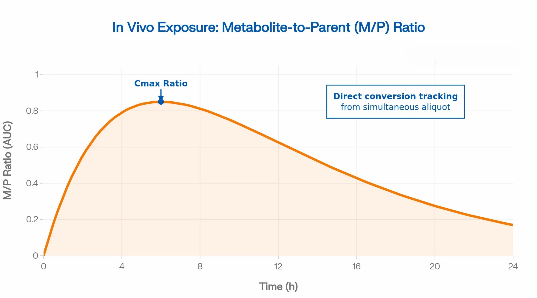 Representative LC-MS/MS chromatogram and metabolite-to-parent ratio trend plot