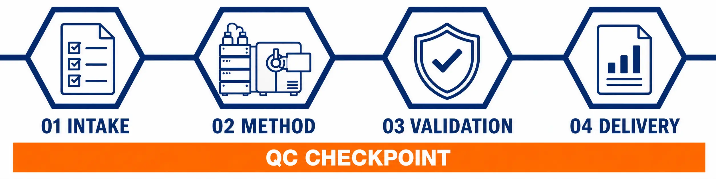 Horizontal workflow diagram for simultaneous parent-metabolite LC-MS/MS quantification with QC checkpoints