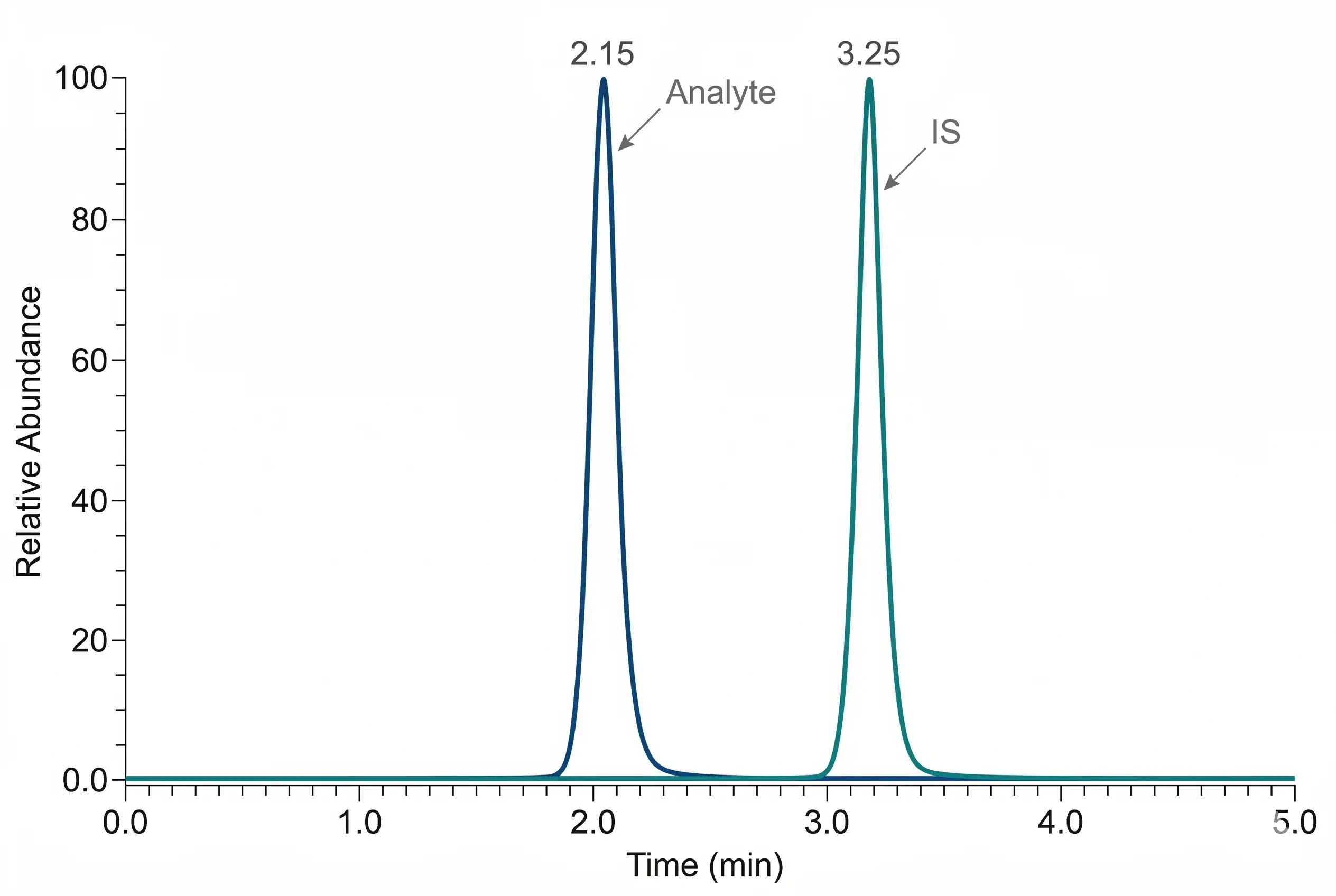 Typical LC-MS/MS MRM chromatogram overlay demonstrating high signal-to-noise ratio and baseline separation of the analyte and internal standard.