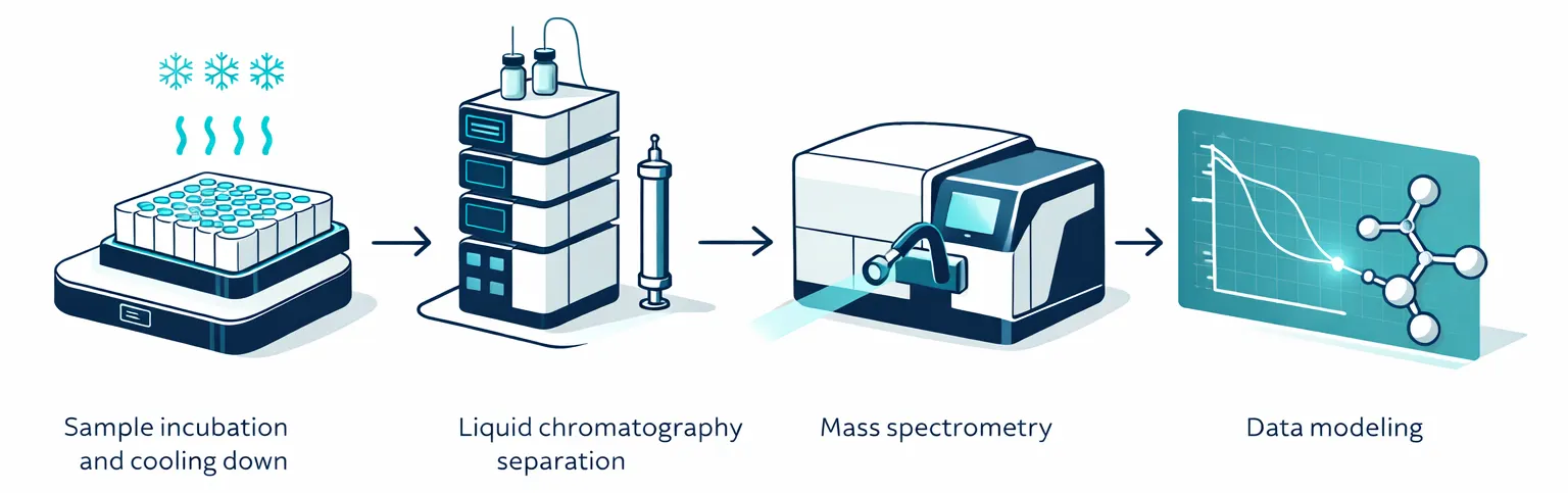 Standardized Workflow for Kinetic Tracking and Degradant ID