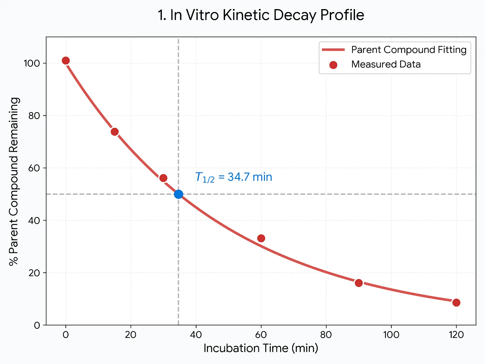 Kinetic Decay Plots