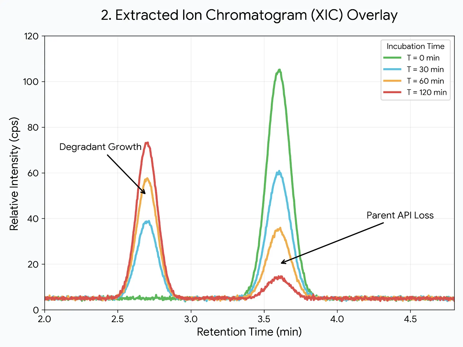 Degradant Appearance Profiles XIC