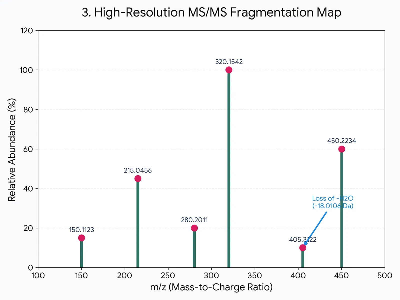 Mass Spectral Fragmentation Maps
