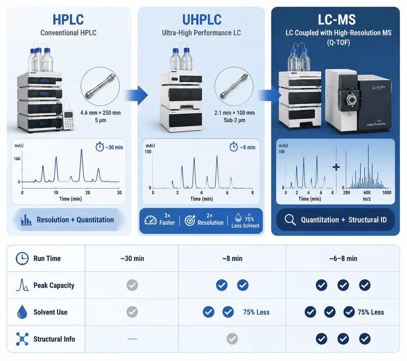 Technology progression from HPLC through UHPLC to LC-MS showing speed, resolution, and structural information gains