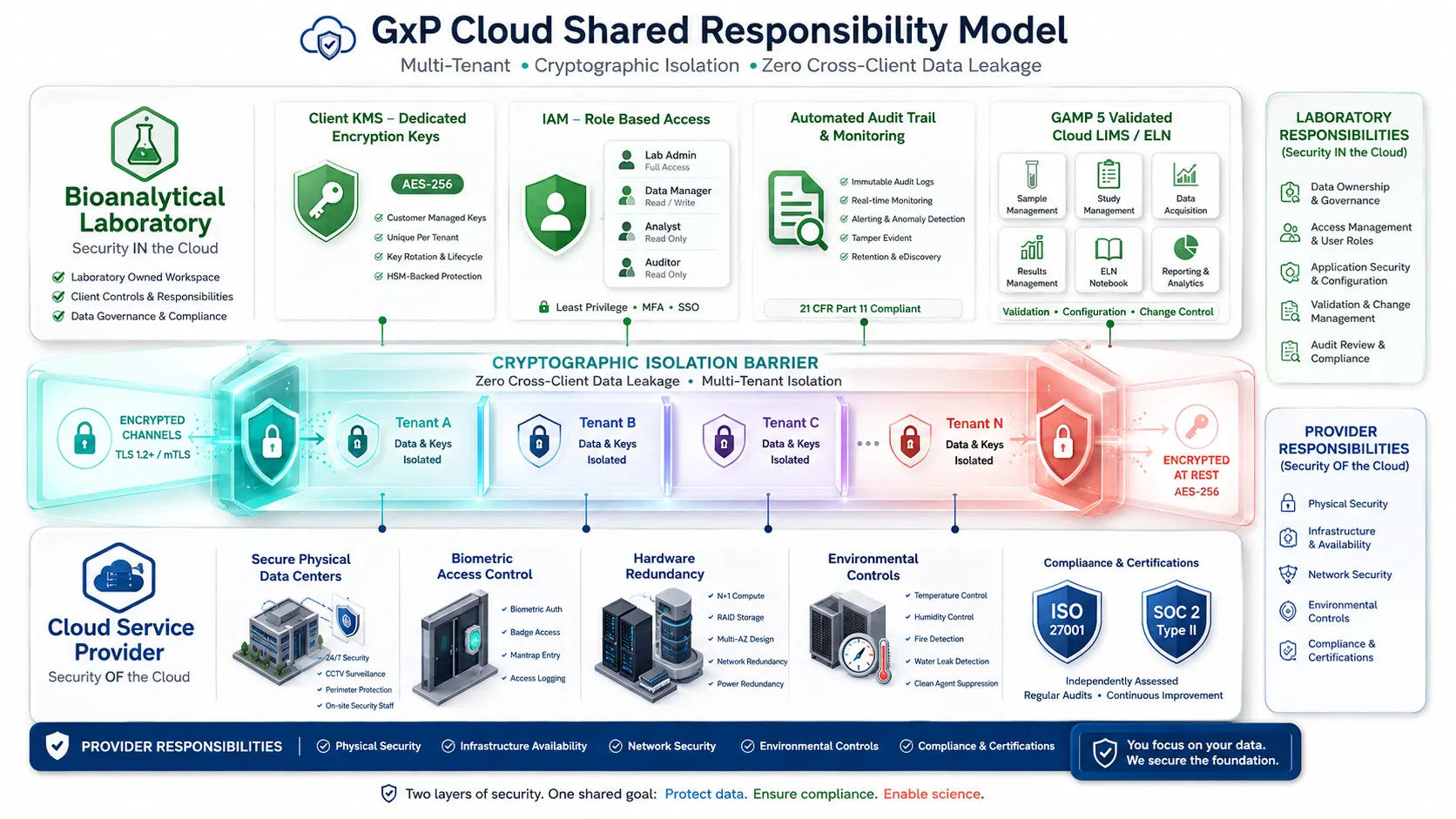 The GxP Cloud Shared Responsibility Model and Cryptographic Isolation
