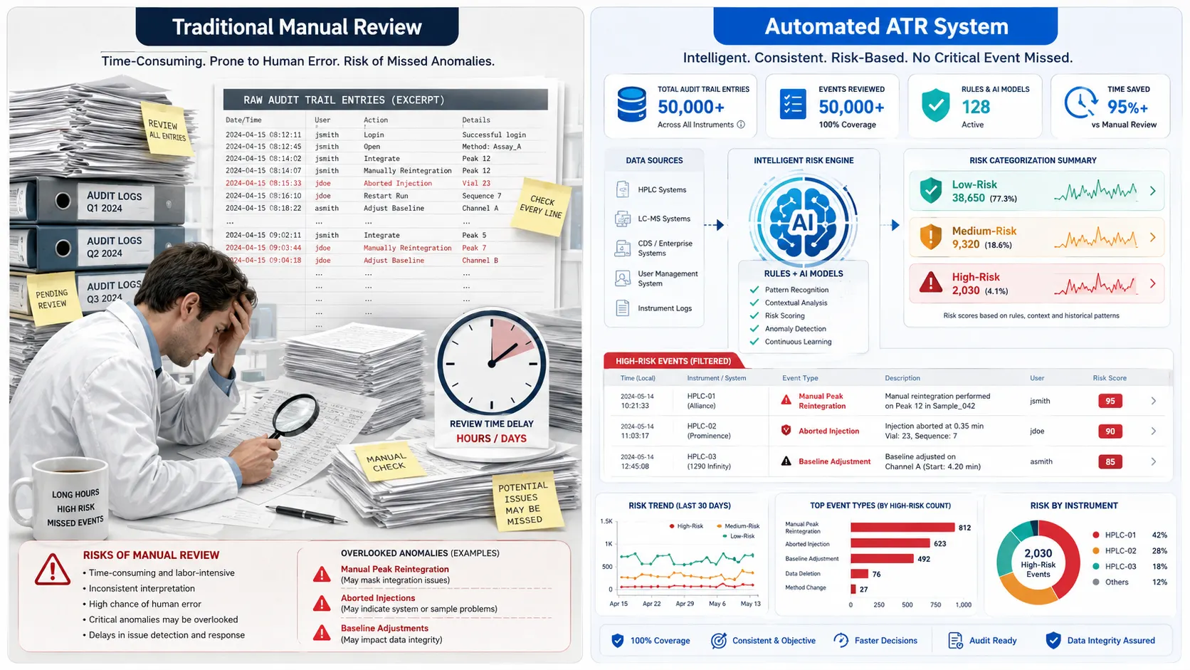 Automated Audit Trail Review ATR vs Manual Review Pipeline