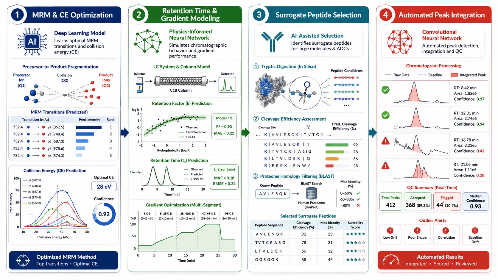 Automated End-to-End Sample Chain of Custody Barcoding to Cloud LIMS