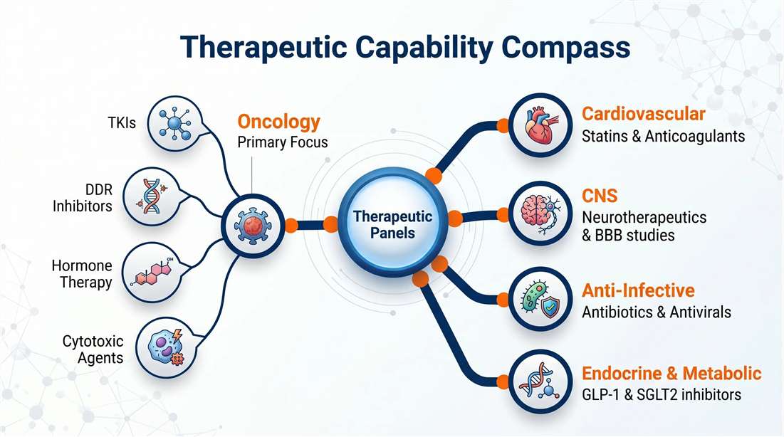 Therapeutic Capability Compass for DMPK Panels