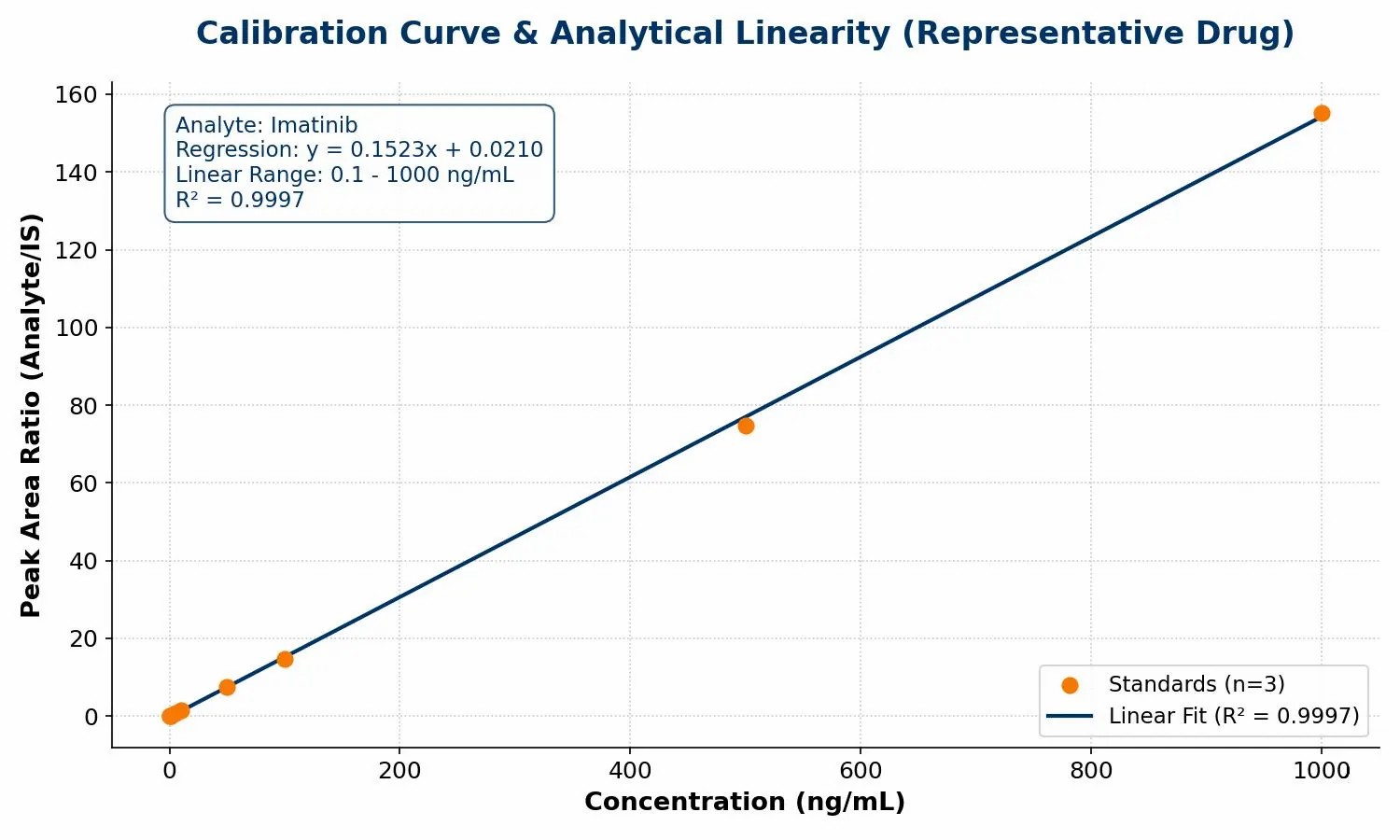 Calibration Curve & Analytical Linearity