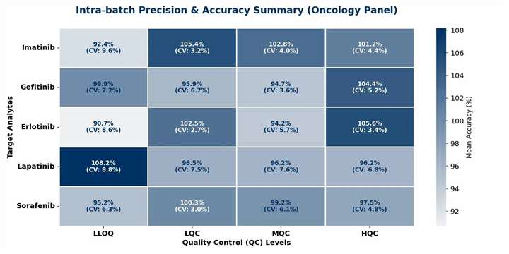 Intra-batch Precision & Accuracy Summary Heatmap