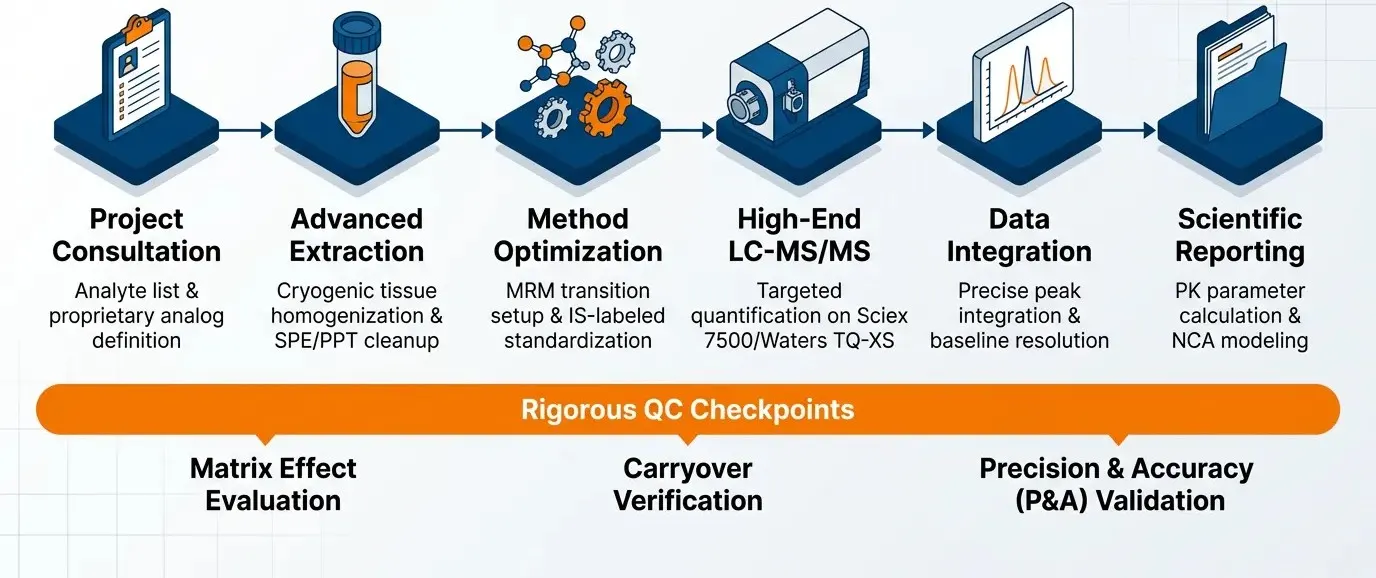 Therapeutic Class-Based Panel Analysis Workflow with QC Checkpoints